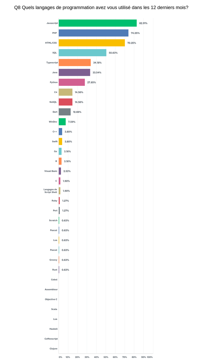 codedivoire's tweet photo. En 2019, Javascript est le langage le plus utilisé par les développeurs ivoiriens (82%).

Un des chiffres du code en CI à découvrir après le sondage Etat du Code 2019. 
Plus de resultats => https://t.co/fEFt7ReUE1

#CoteDivoire #IvoryCoast #civdev #civtech #225 #javascript #vuejs https://t.co/NgC6717clk