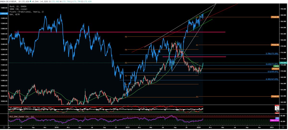 RottiTrader's tweet photo. #FGLB Daily #Bund compare #DAX30 https://t.co/oD7ABl7pgc