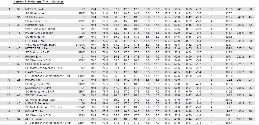 localSJresults's tweet photo. 🇩🇪#DeutschlandPokal (24.01) w #Rastbuechl (HS 78)
1.#Nietzel (77,5m/81)
2.#Seidl (78/82,5)
3.#Hoffmann (76/78)
4.#Rombach (75/78,5)
5.#Gerisch (73,5/80)
6.#Ketterer (73,5/78)
#skijumpingfamily https://t.co/txOSv7IdGs