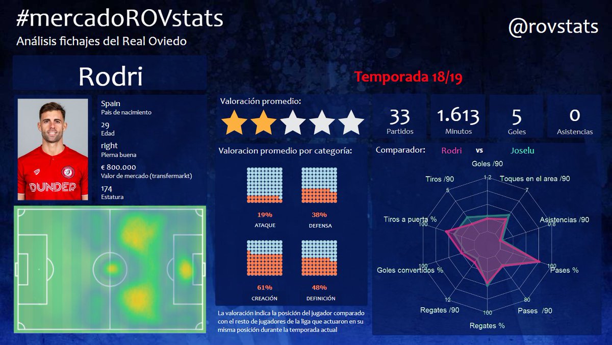 rovstats's tweet photo. Se fue #Joselu y llegó #RodriRios. Perfil bastante similar: mucho trabajo y no muy goleador. El cambio se tiene que explicar desde el aspecto económico... A priori no parece un fichaje que vaya a marcar diferencias https://t.co/OOSfUIV63M