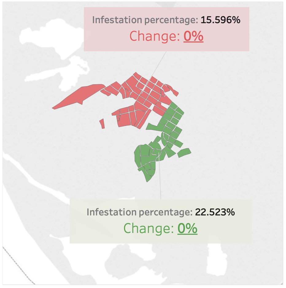 cdparra's tweet photo. Qué resultados tuvimos? En Abril de 2018, la línea base para la temporada de alta infestación estableció que el territorio objetivo del proyecto (con aprox. 1000 hogares) tenía una infestación (% de casas con criaderos activos) de 22.523%, vs. 15.596% en el territorio de control. https://t.co/ZnXZXH0DSb