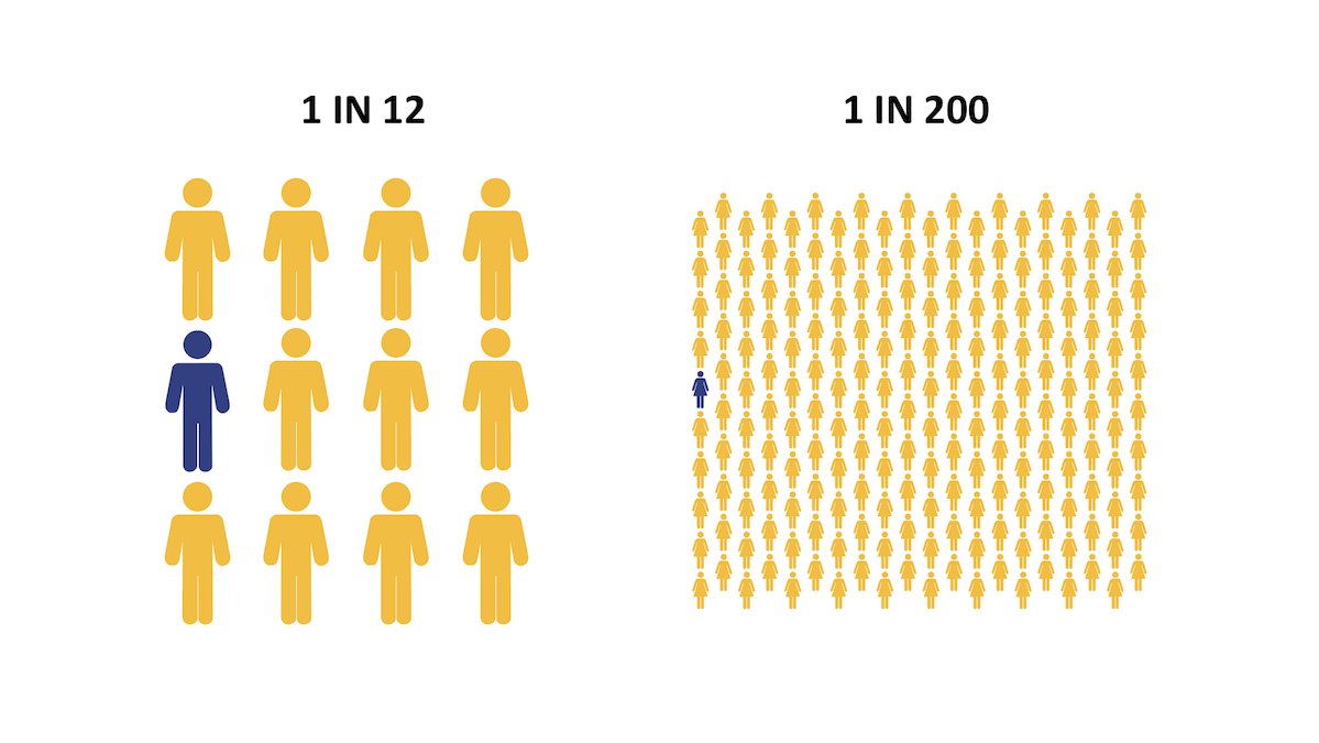 ‼️ #1in12 males #1in200 females are colour blind - implications for coaches:

  👉 Kit clashes between teams, within teams, officials, pitch
  👉 Bibs, cones, pancakes, tactical, pens, balls, line markings
  👉 Session plans, presentations, videos, comms 

1/3