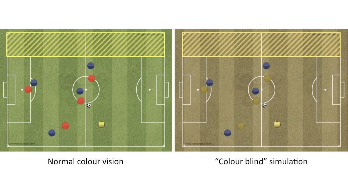 Simulating for colour blindness highlights the issues colour blind players, coaches and fans face.

Most coaches share sessions on a green background using red and blue markers. Look at what happens to the red markers for a colour blind person.

#1in12 #1in200

2/3