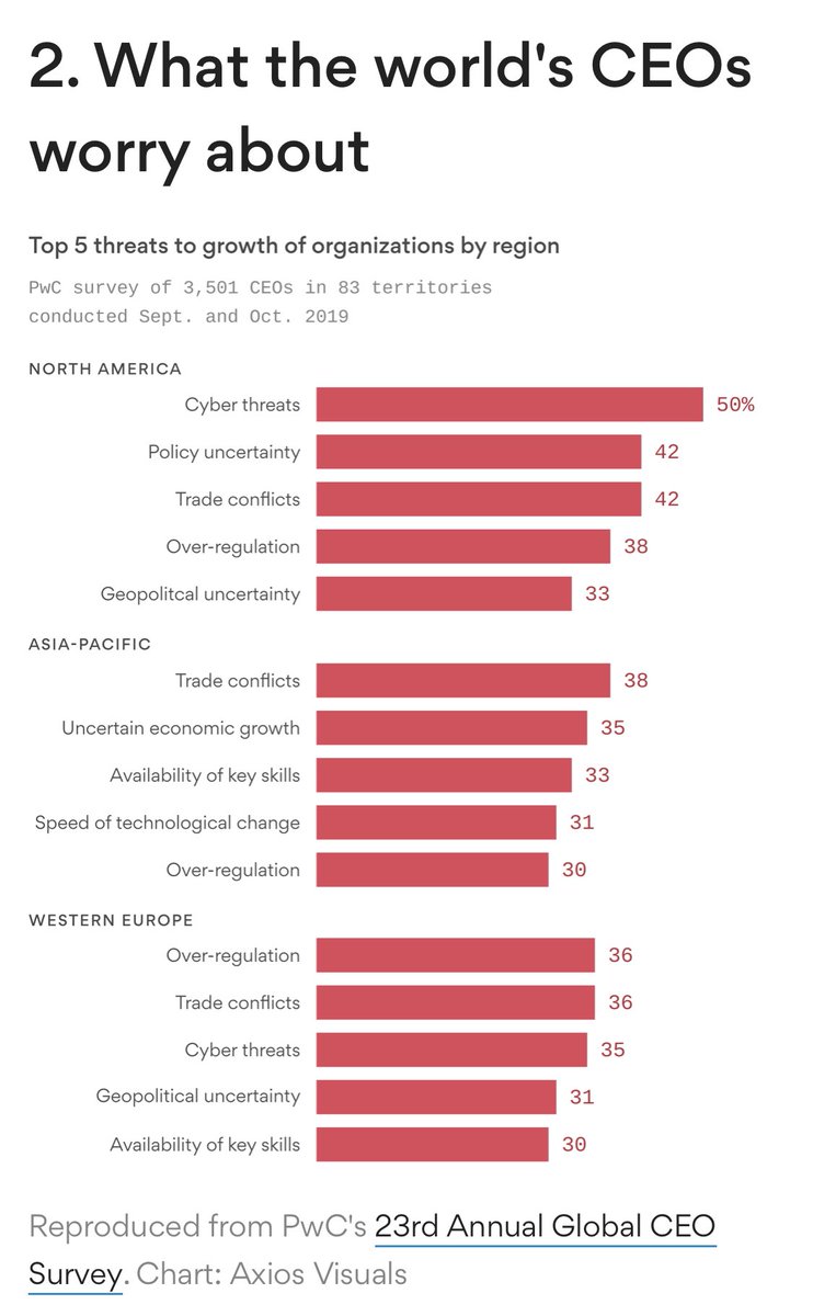 ankrypt's tweet photo. Top 5 threats according to global CEOs study #CyberSecurity #Global https://t.co/aBU1tps4xW