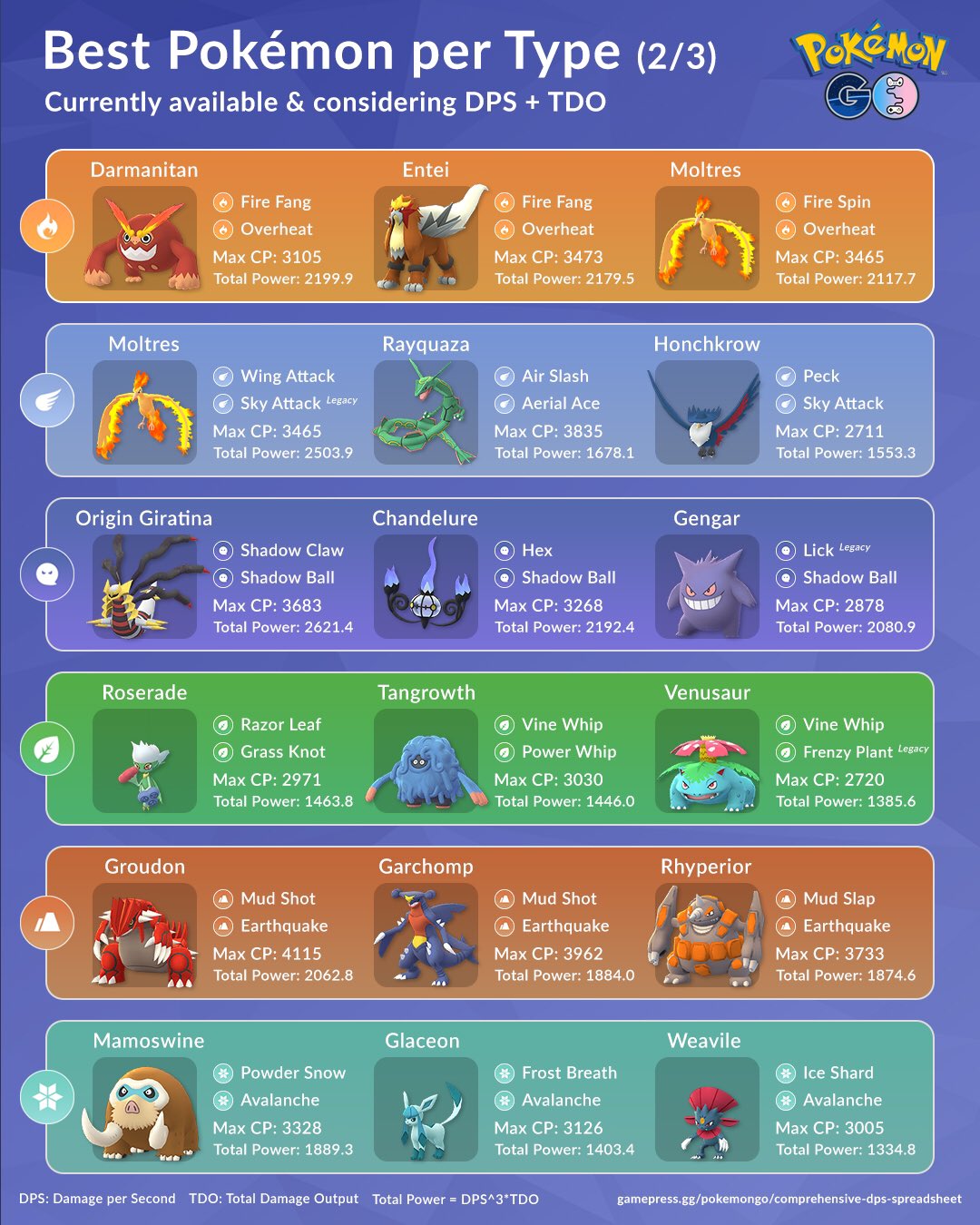 median Resten Madison Couple of Gaming on Twitter: "Here's an overview of the best Pokémon per  type taking BOTH their DPS &amp; TDO into consideration, so who can deal  damage &amp; survive long in a