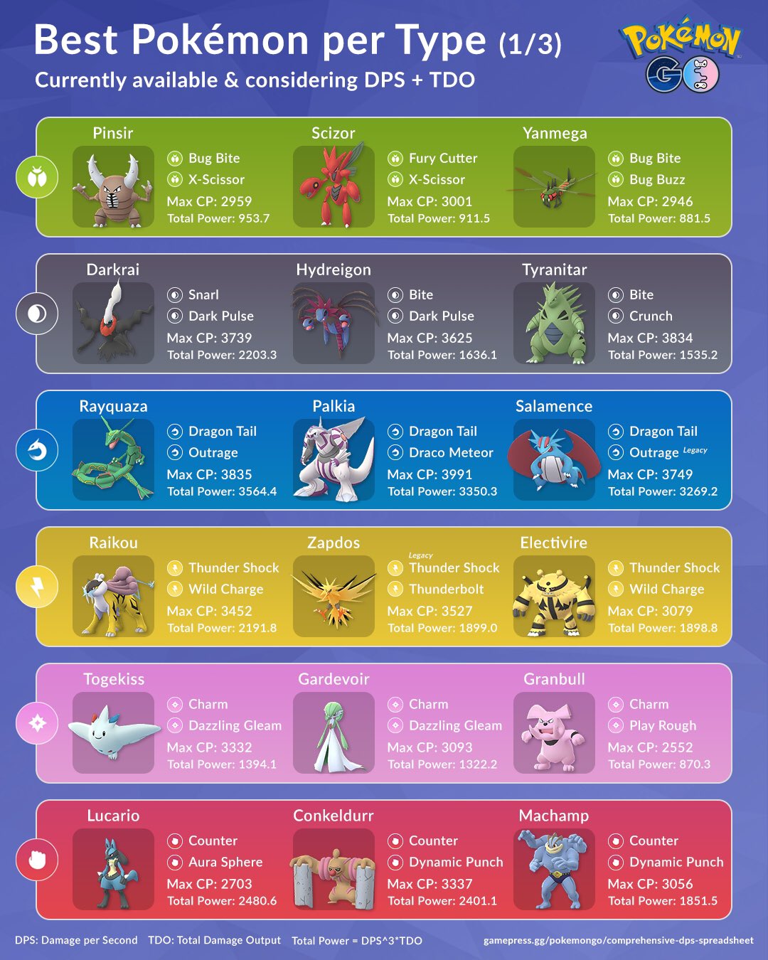 Couple of Gaming on X: Here's an overview of the best Pokémon per type  taking BOTH their DPS & TDO into consideration, so who can deal damage &  survive long in a