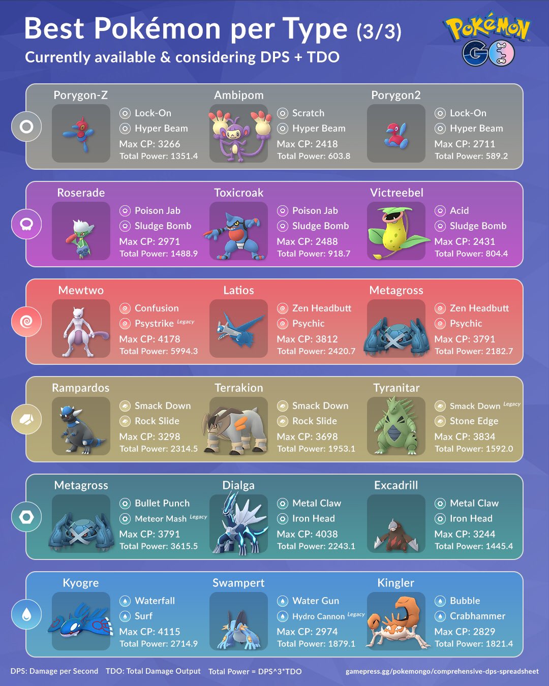 Couple Of Gaming Here S An Overview Of The Best Pokemon Per Type Taking Both Their Dps Amp Tdo Into Consideration So Who Can Deal Damage Amp Survive Long In A