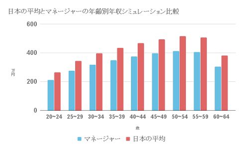 早川真翔 芸能 エンタメマネージャー 友人から送られてきた芸能マネージャーの年収 が本当か説 ほぼ合ってる 平均値なのでバラ付きはあるけど 自分も入社したばかりのときは年収300万くらいから始まった気がする アーティストの商品価値を高め 早川真翔 芸能 エンタメマネージャー 友人から送られてきた芸能マネージャーの年収 が本当か説 ほぼ合ってる 平均値なのでバラ付きはあるけど 自分も入社したばかりのときは年収300万くらいから始まった気がする アーティストの商品価値を高め