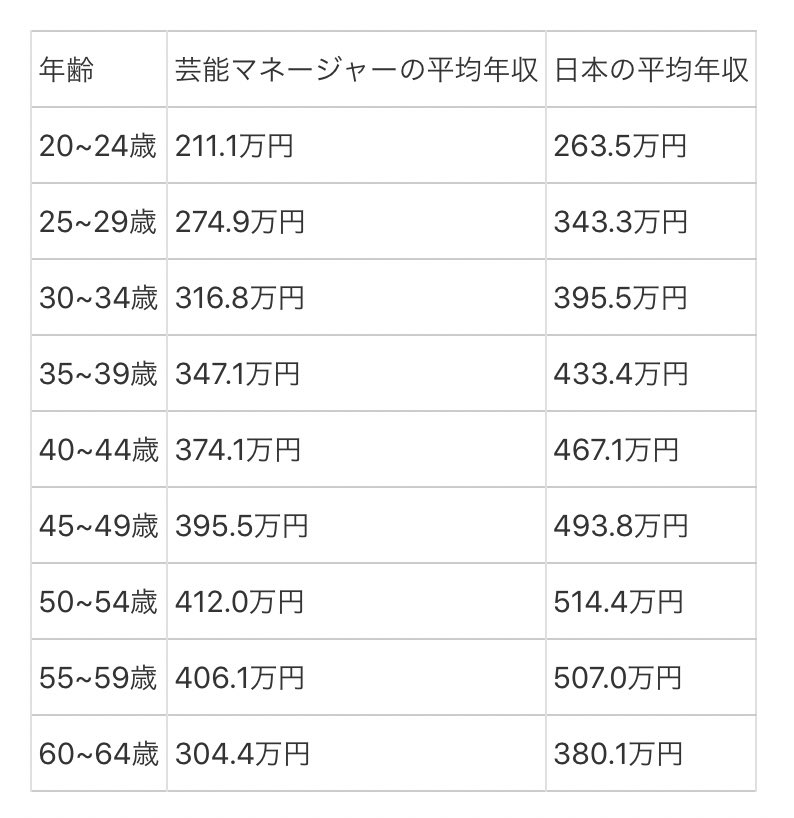 早川真翔 芸能 エンタメマネージャー 友人から送られてきた芸能マネージャーの年収 が本当か説 ほぼ合ってる 平均値なのでバラ付きはあるけど 自分も入社したばかりのときは年収300万くらいから始まった気がする アーティストの商品価値を高め 早川真翔 芸能 エンタメマネージャー 友人から送られてきた芸能マネージャーの年収 が本当か説 ほぼ合ってる 平均値なのでバラ付きはあるけど 自分も入社したばかりのときは年収300万くらいから始まった気がする アーティストの商品価値を高め