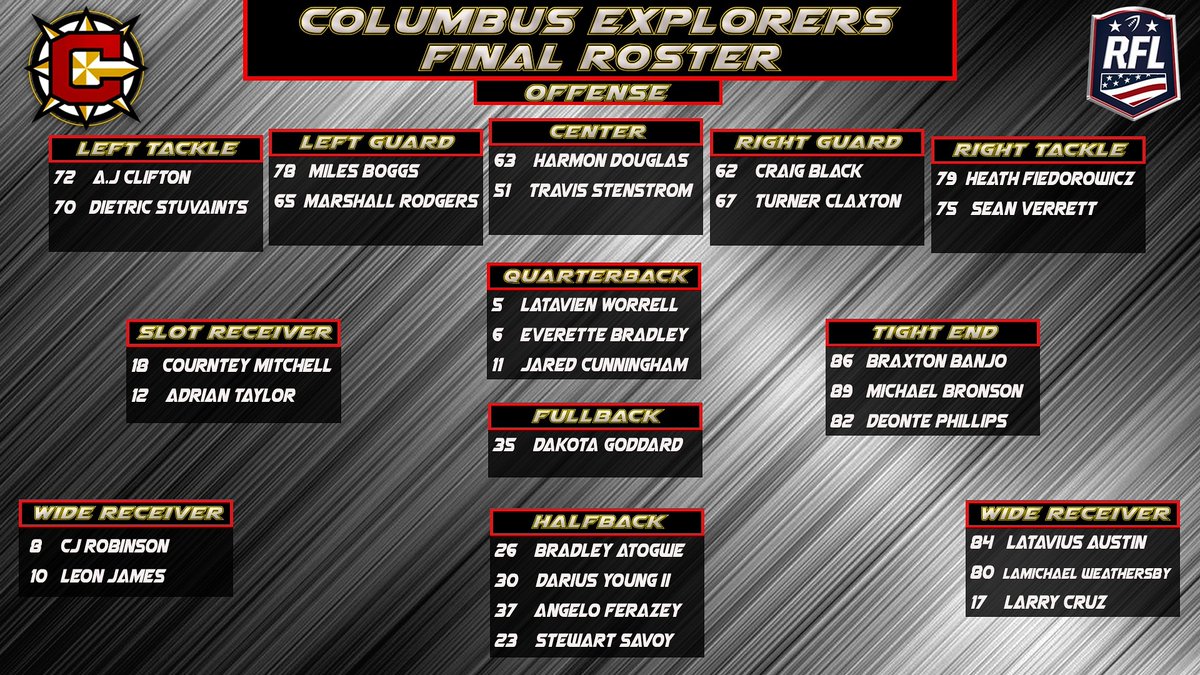Explorers_RFL's tweet photo. 🚨FINAL ROSTER🚨 Offensive side of the ball.
@RFL_Sim_League
#RFL #eSports #Madden20 #season5 #ExplorersNation #maddenleague #maddenfranchise #cfm #depthchart #roster #regularseason https://t.co/YutaNpKxlL