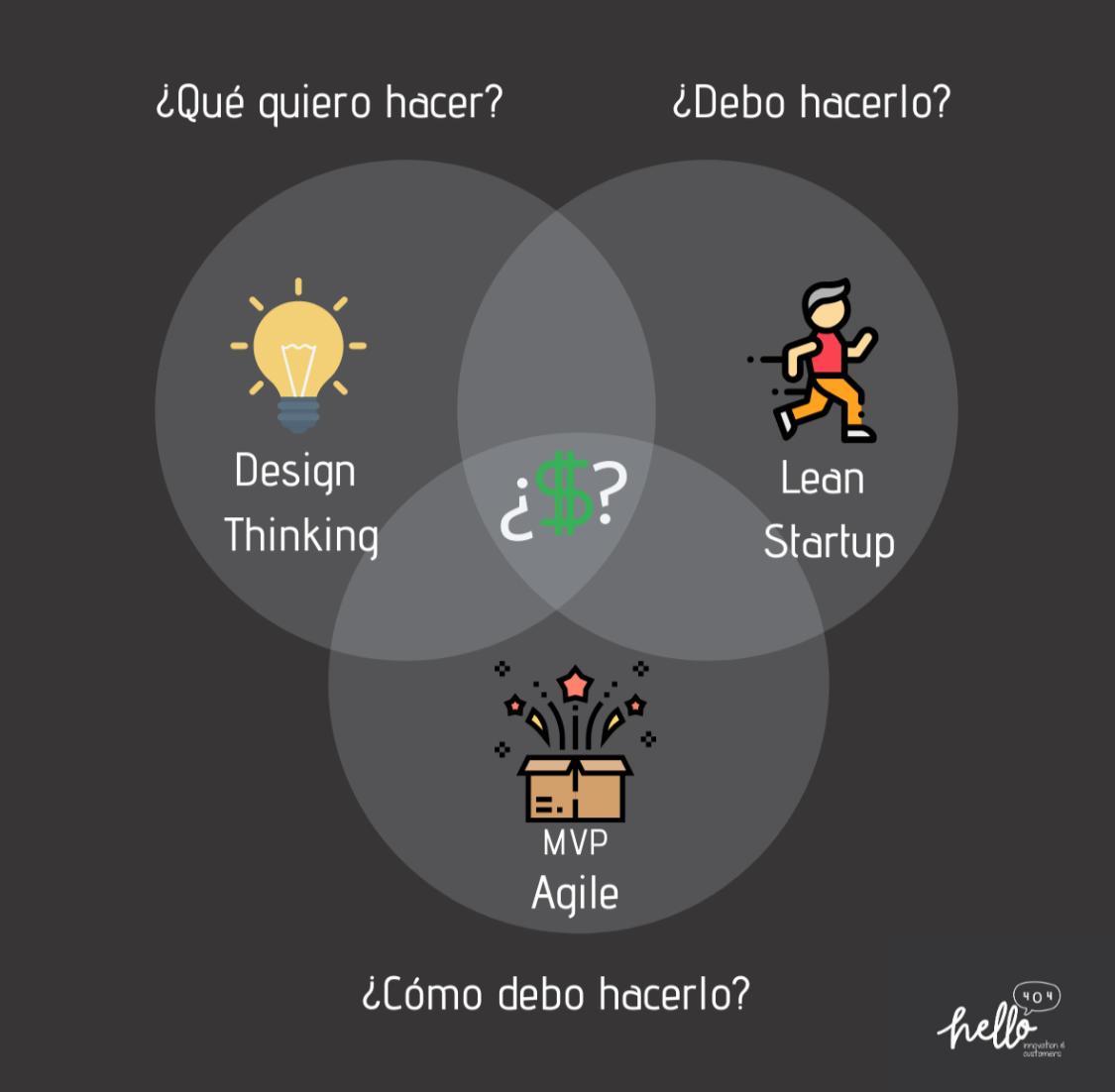 OpinnoPeru's tweet photo. ¿Qué quieres hacer?
¿Debes hacerlo?
¿Cómo hacerlo?
¿Es viable?...combina metodologías ágiles con foco en el cliente
#LeanStartup #Agile #DesignThinking #Hello404 https://t.co/h6YrKCUd9U