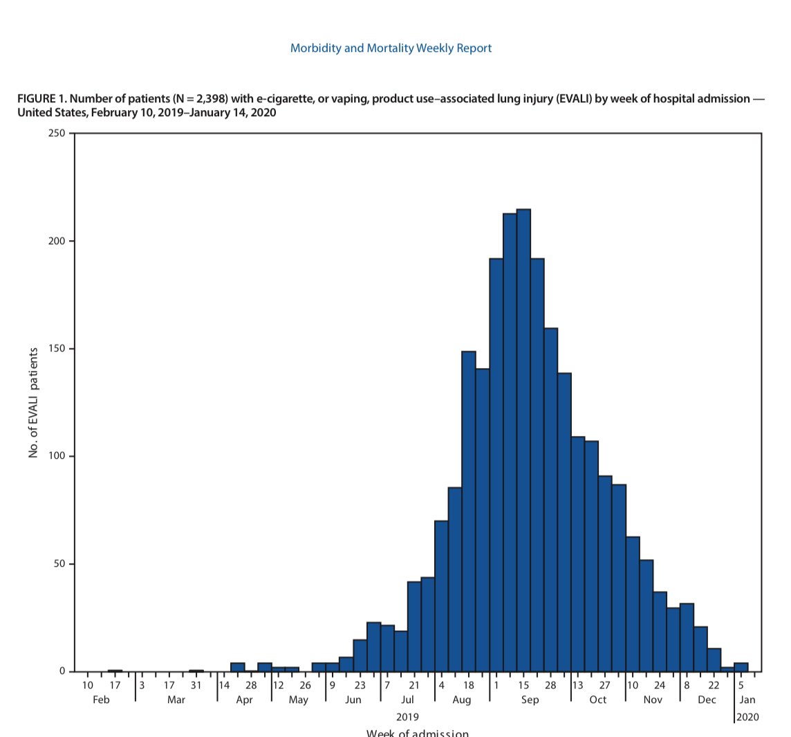 swimdaily's tweet photo. @whycherrywhy The @CDCgov latest @CDCMMWR shows that the #THCvaping epidemic followed a classic epi curve. Unrelated to #ecigs. The misreading of the cause though has fueled policies that could damage public health. Who is accountable for predicable harms? @SmokeFreeFdn @TobaccoFreeKids https://t.co/OV0L3cMYkE