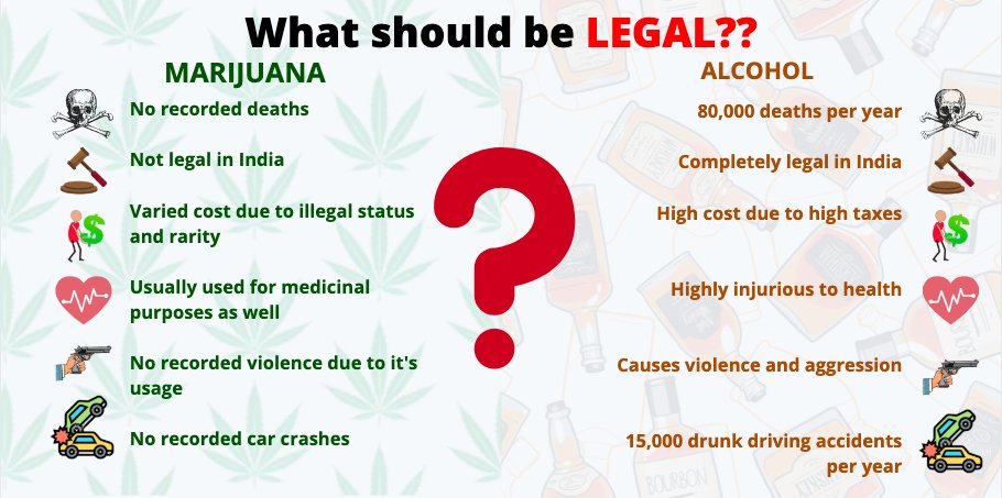 DelhiWaterWoes's tweet photo. Everything legal is not right!
Everything illegal is not wrong!
What is your opinion on #Marijuana vs #alcohol 
State your opinion as #ProudlyIndian 
#SundayThoughts #India #weedsmokers https://t.co/tKKerhNZ51