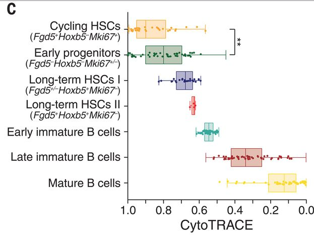 mmw_lmw's tweet photo. #Developmental_Potential | Single-cell transcriptional diversity is a hallmark | a computational framework #CytoTRACE for predicting differentiation states | Aaron Newman @Stanford @sciencemagazine https://t.co/rnb4GIOhFu https://t.co/qjfA10tLM5