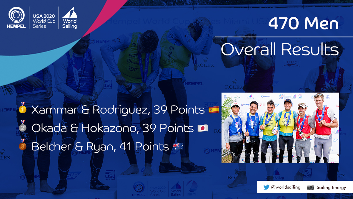 World Sailing 🌎⛵️ (@worldsailing) on Twitter photo ✳️ Overall #470sailing Men Results:
You can see how close it was! 😯
A great Medal Race for <a href="/JordiXammar/">Jordi Xammar</a> & <a href="/nicolas_rdgz_gp/">Nicolás Rdgz G-P</a> 🇪🇸🥇
<a href="/BelcherMathew/">Mathew Belcher OAM</a> & <a href="/WillRyanAUS/">Will Ryan</a> 🇦🇺 get bronze at their first #Miami World Cup since 2015 🥉
Results
➡️ bit.ly/HWCSMiami20-Re…
#hwcsmiami 🇺🇸 ✳️ Overall #470sailing Men Results:
You can see how close it was! 😯
A great Medal Race for <a href="/JordiXammar/">Jordi Xammar</a> & <a href="/nicolas_rdgz_gp/">Nicolás Rdgz G-P</a> 🇪🇸🥇
<a href="/BelcherMathew/">Mathew Belcher OAM</a> & <a href="/WillRyanAUS/">Will Ryan</a> 🇦🇺 get bronze at their first #Miami World Cup since 2015 🥉
Results
➡️ bit.ly/HWCSMiami20-Re…
#hwcsmiami 🇺🇸