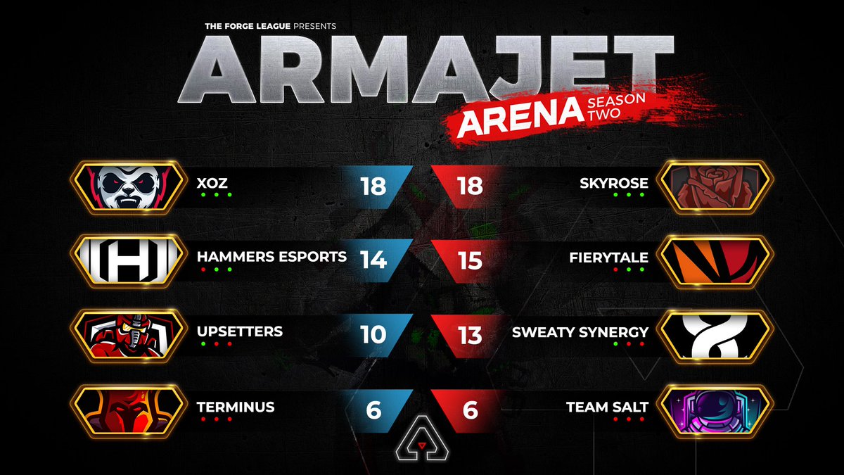 TheForgeLeague's tweet image. What a way to kick off Armajet Arena Season 2! It was a day full of fast wins and sweaty plays as we helped raise $852.90. 🤩 

We say goodbye to Terminus and Team SALT as we move on to Day 2 of the 4v4 Battle Ball Tournament! 🚀 GG!

#ArmajetArena #TFL #MobilizeForAustralia