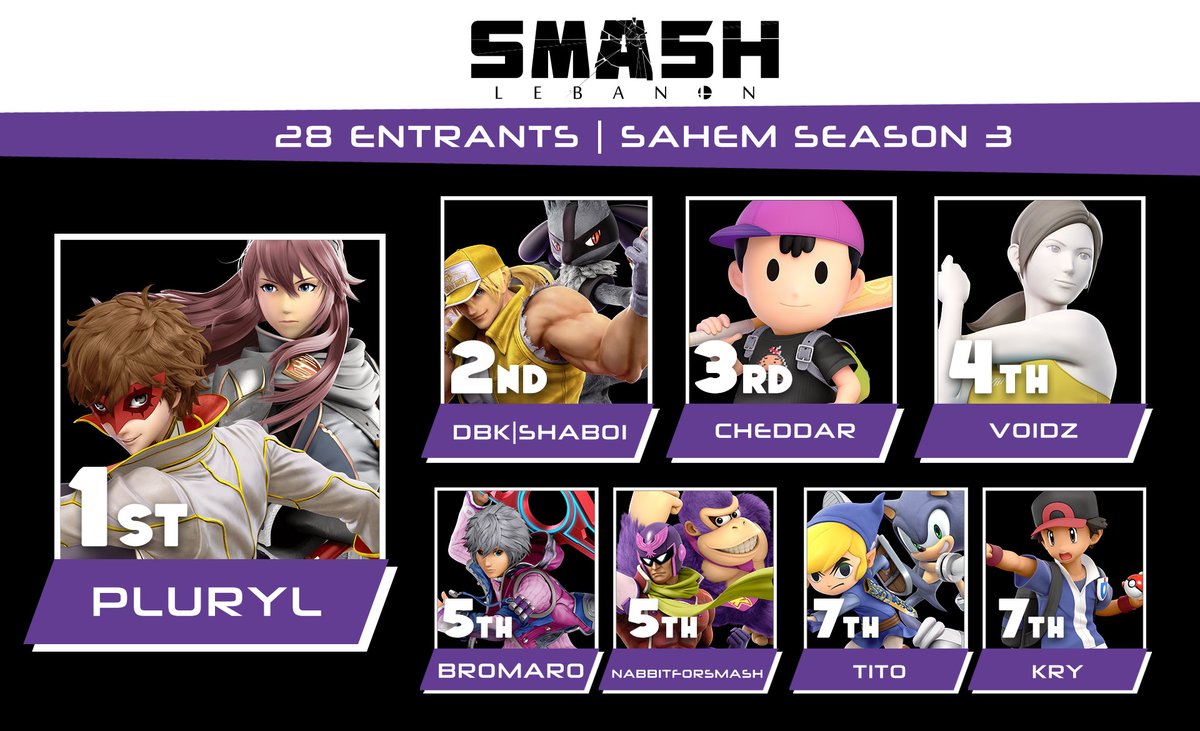 SSBLebanon's tweet photo. That was an amazing Charity Arcadian!!

Congratulations to:

Singles:
🥇@Pluryl_SSBU
🥈@Shaboiiiii
🥉Cheddar

Squadstrike:
🥇@nabil_m19 
🥈Bookius
🥉@b4sedlord

Make sure to follow "sahem_ngo" on Instagram!! https://t.co/f2Tn6tQ7Fk