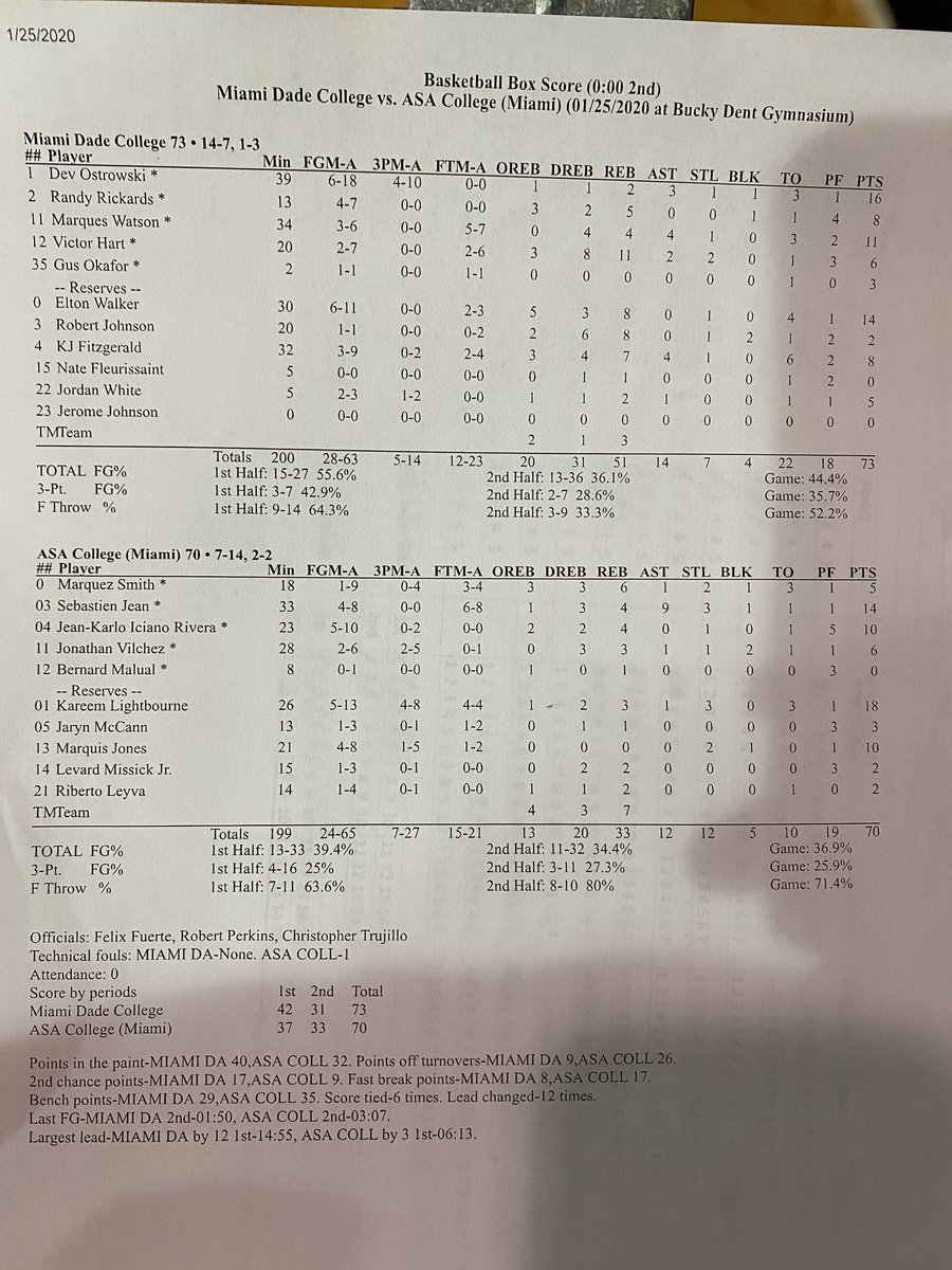 HoopsMDC's tweet photo. @HoopsMDC get hard fought road win 🆚 a gritty @ASASilverStorm 73-70! Sharks were lead by @d_dev2323 16pts; @Eltonwalker_ 14pts, 8Reb; @QuesBucs 11pts, 4asst; @KJDaKidd12 8pts, 7Reb; @_randyrickards 8pts; @Prettyboivick_ 6pts, 11Reb; @305J_white 5pts; @Robbyy_5 2pts, 8 Reb, 2 Blk https://t.co/A5js5wfIR7