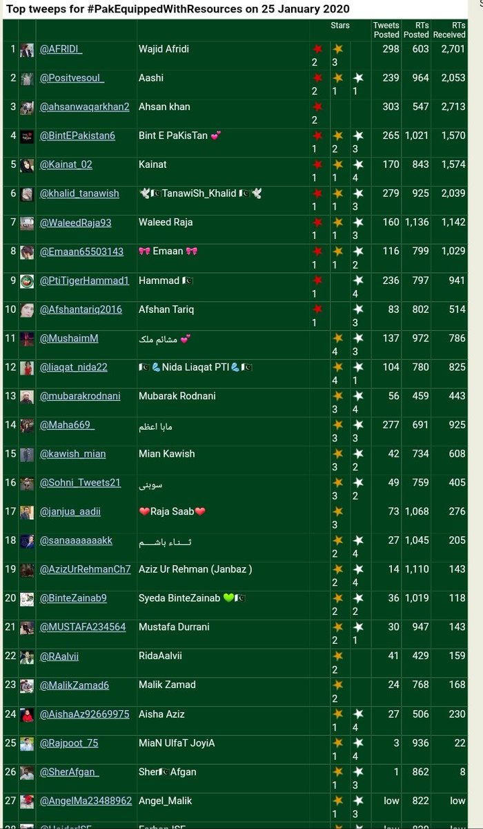 safgan0's tweet photo. #PakEquippedWithResources
Congratulations @TeamISF_ list#4
@PTI_Lion26 chief admin
🌟
@ShaijkhanR
@aqsayasi
@afzalshd
@ghaatpoze
@iamsufyan99
@Faiza_Insafian
@Sha_anii10
@AyeshaA33322998
@Muazzamali88
@saleemtufail
@Mankshy2
@bisma_invisible https://t.co/KmGBADBDFo