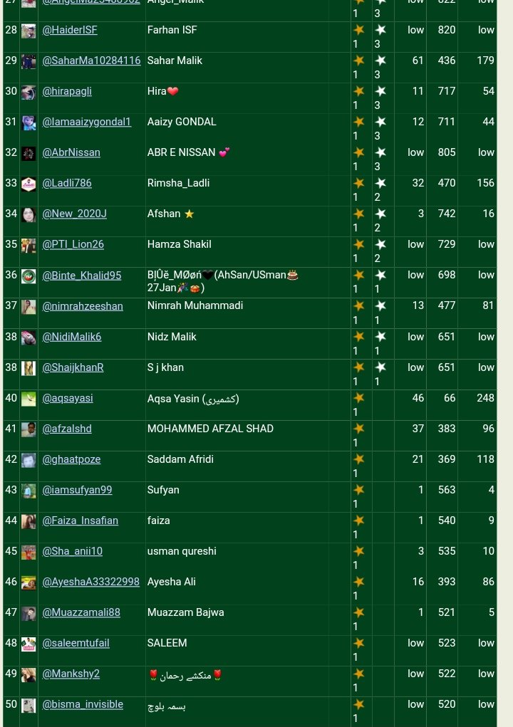 safgan0's tweet photo. #PakEquippedWithResources
Congratulations @TeamISF_ list#4
@PTI_Lion26 chief admin
🌟
@ShaijkhanR
@aqsayasi
@afzalshd
@ghaatpoze
@iamsufyan99
@Faiza_Insafian
@Sha_anii10
@AyeshaA33322998
@Muazzamali88
@saleemtufail
@Mankshy2
@bisma_invisible https://t.co/KmGBADBDFo
