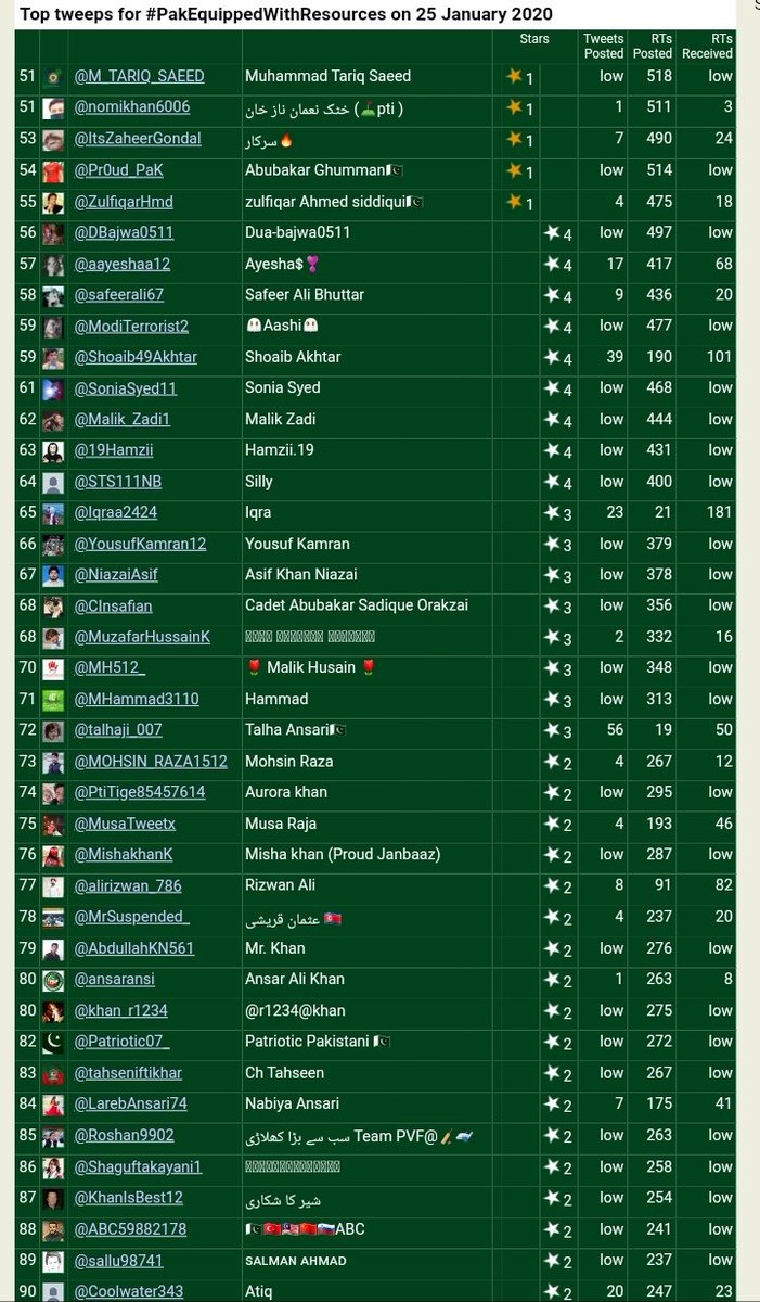 safgan0's tweet photo. #PakEquippedWithResources
Congratulations @TeamISF_ list#4
@PTI_Lion26 chief admin
🌟
@ShaijkhanR
@aqsayasi
@afzalshd
@ghaatpoze
@iamsufyan99
@Faiza_Insafian
@Sha_anii10
@AyeshaA33322998
@Muazzamali88
@saleemtufail
@Mankshy2
@bisma_invisible https://t.co/KmGBADBDFo