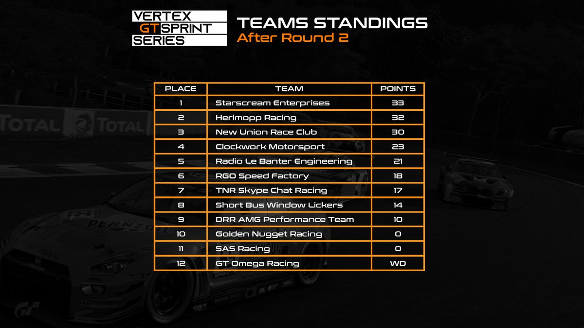 CWM_eSports's tweet photo. On the #VertexGT Teams Standings, @sse_enterprises jump up to the top after a solid race at Interlagos. 

The Teams battle looks to be just as close, with the top 4 separated by just 10 points. Gotta wonder how this one plays out.

#GTSport https://t.co/UY1V2OZARE