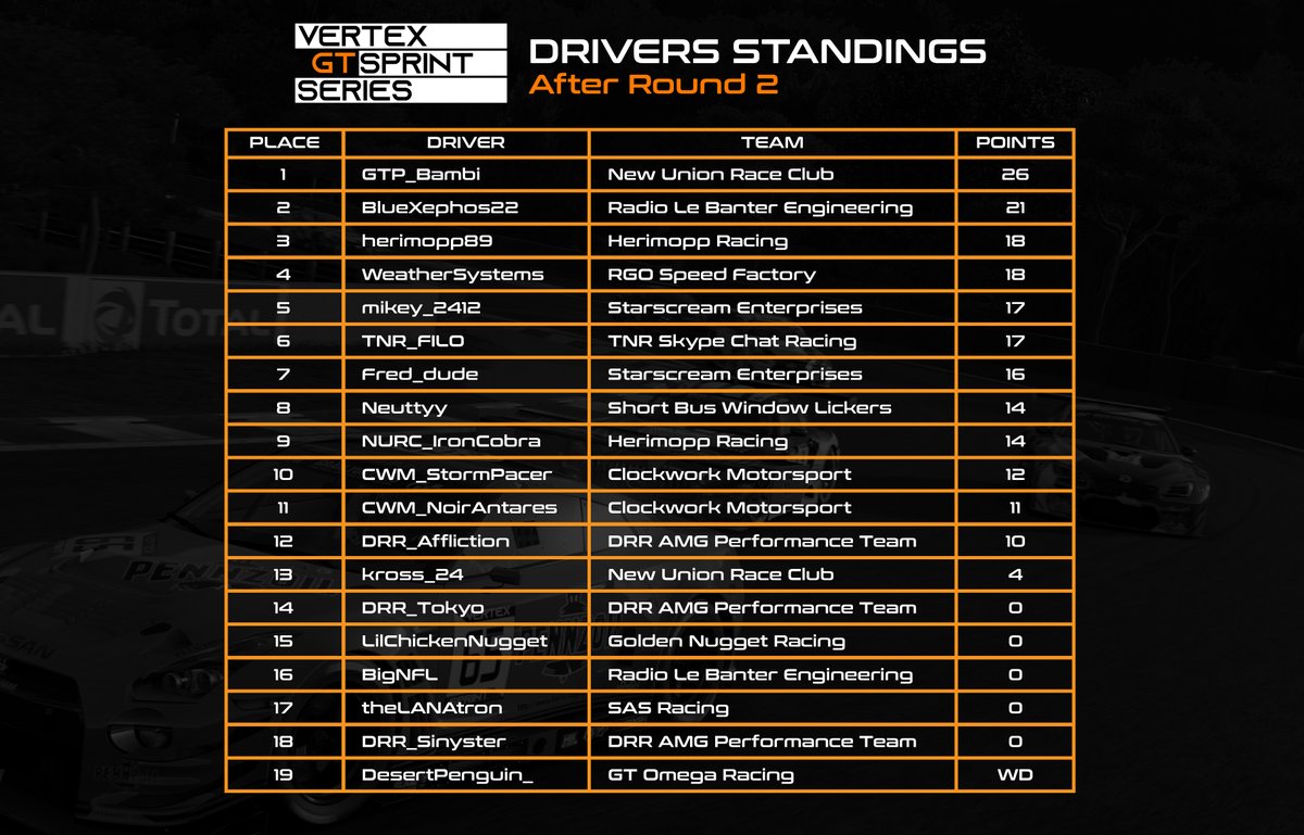 CWM_eSports's tweet photo. Two rounds in and we look at how the #VertexGT Drivers Standings look.

@GTP_Bambi keeps steady at the top, but with the top 6 separated by less than 10 points, it's still anyone's game at this point.

#GTSport https://t.co/T2eOTCM9jx