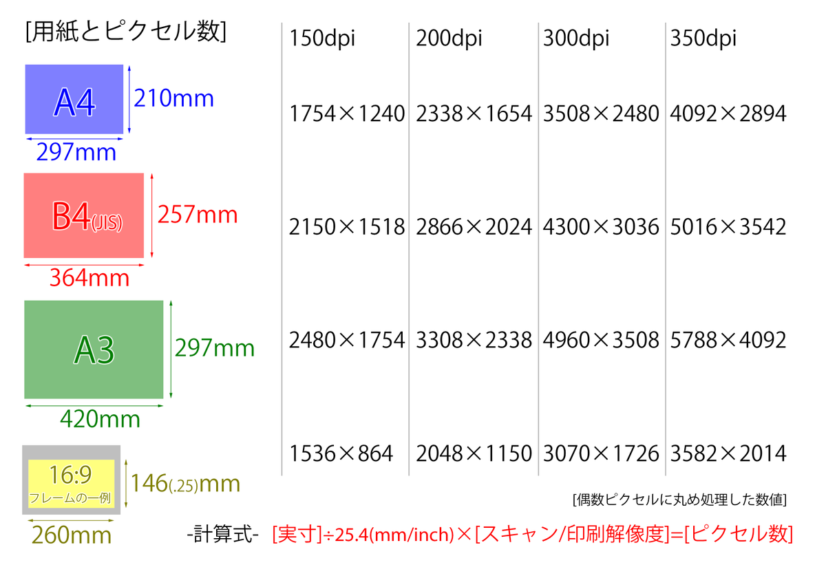 こめいちご 仕上 デジタル動画に関わる人は デジタル動画作業時の紙原画スキャンデータが 制作側から提供される場合も含めて コピーfax複合機でスキャンされそうな解像度 150dpi 0dpi 300dpi での各用紙サイズ B4 A3 のデータ上の画像サイズ こめいちご 仕上 デジタル動画に関わる人は デジタル動画作業時の紙原画スキャンデータが 制作側から提供される場合も含めて コピーfax複合機でスキャンされそうな解像度 150dpi 0dpi 300dpi での各用紙サイズ B4 A3 のデータ上の画像サイズ
