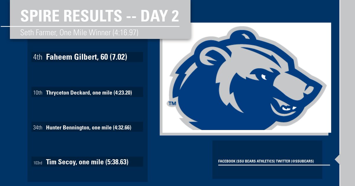 SSUBears's tweet photo. He's too good! @sethfarmer611 wins the 107-runner one mile today (4:16.97) on the 2nd and final day at the Spire Midwest Track and Field Open!

@FaheemGilbert's fourth in the 60 (7:02) and @thryceton's 10th in the one mile (4:23.20) round out competition!

https://t.co/HjkproFaLW https://t.co/EFYdvTeyp4