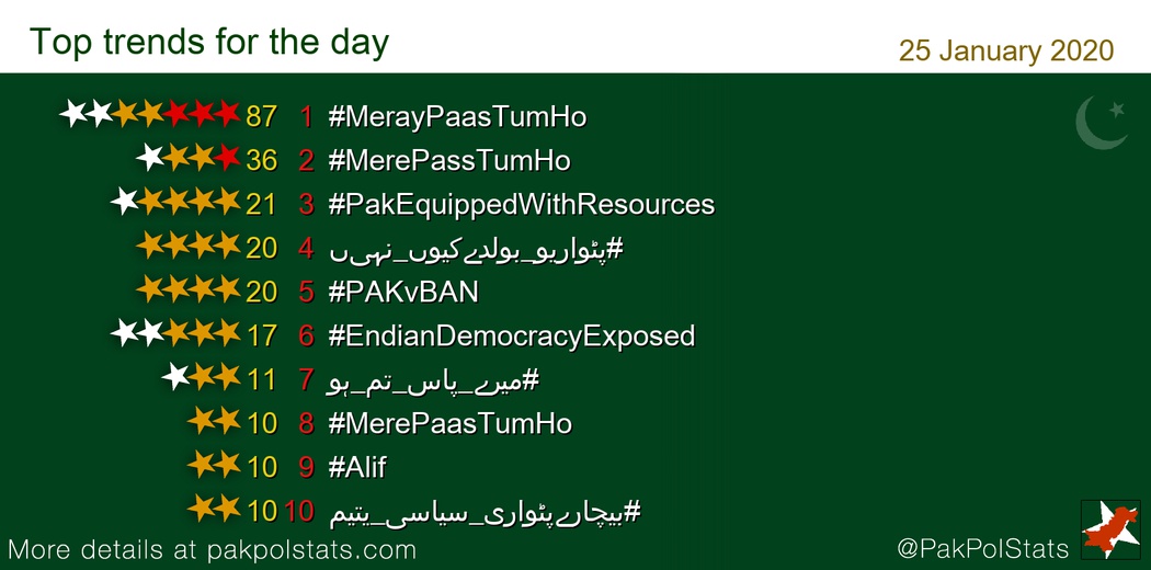 PakPolStats's tweet photo. Trends 25 January 2020:
1 #MerayPaasTumHo
2 #MerePassTumHo
3 #PakEquippedWithResources
4 #پٹواریو_بولدےکیوں_نہیں
5 #PAKvBAN
-
#PTI #PMLN #PPP https://t.co/wvJPKqHHEM