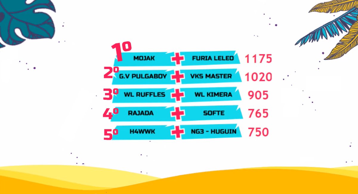 Estamos na final! 
@pulgaboy_  e <a href="/gabrielmaster_/">Master</a>  se classificam para final com 1020 pontos!

#GOTHEBOYS