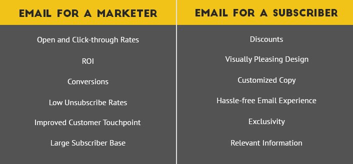 What #email means for an email #marketer and a subscriber? 📮Do you see the gap? Here are some ways on how to decode email through the eyes of a subscriber bridge this gap 👉🏻http://bit.ly/2wDtYAO #EmailMarketing #marketing