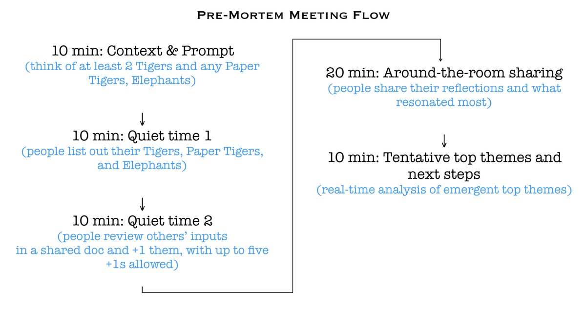 After that, there’s another 10 minutes of Quiet time. During this time, people read everyone else’s Tigers, Paper Tigers, and Elephants. And they get to +1 others’ Tigers, Paper Tigers, and Elephants. Each person can give up to five +1s. So you need to be quite selective.