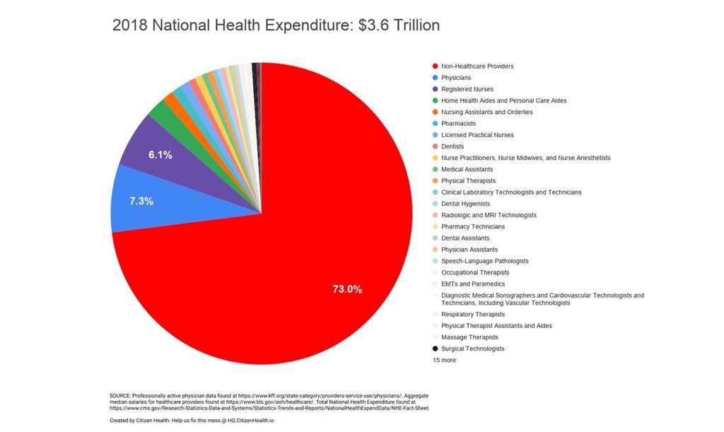 JudithLin4's tweet photo. Non-healthcare providers account for 73% of national health expenditure in red. Perhaps this largest segment of the expenditure should be reassessed. https://t.co/8Jn4C7R3VK