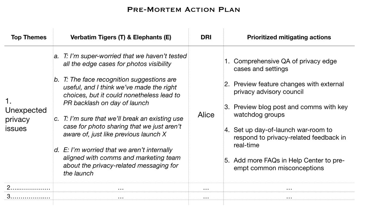 And the last column lists the proposed mitigating actions, in priority order, that will *reduce the chances* of the problem occurring, ORwill *limit its negative impact* if it does occur.