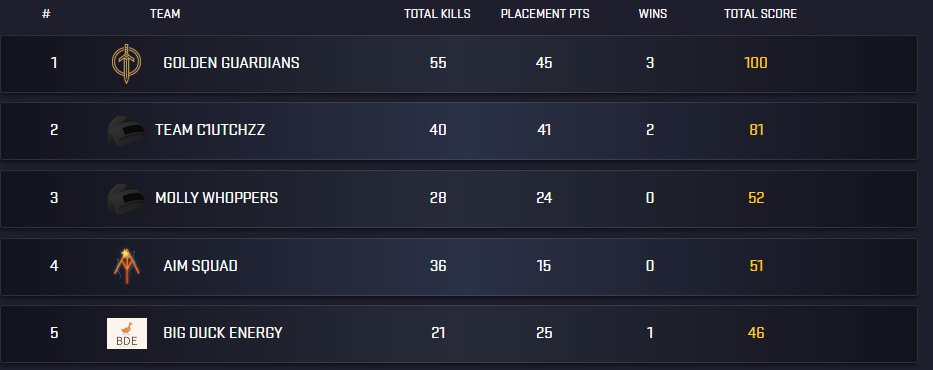 iJinzu's tweet photo. Placed top 5 with the squad over all in customs today feeling good about the squad and where we sit! We improve everyday! #AiMSquad @TheRealMrSteez @GamingFro THE BOYS ARE READY! https://t.co/MyptPlKpHy