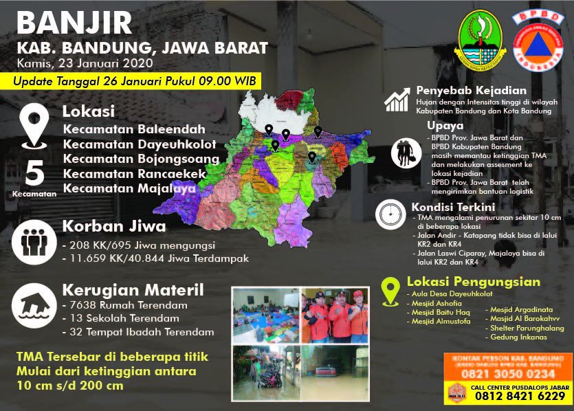 BNPB_Indonesia's tweet photo. Update banjir di Kabupaten Bandung, Jawa Barat 26 Januari 2020, pukul 09.00 WIB. #banjir #Pusdalops @BPBDKabBandung @BPBDJabar #infografis https://t.co/aJA2nR2vYQ