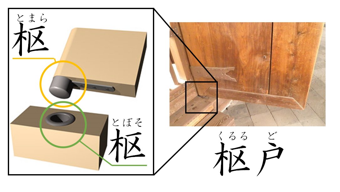 枢戸の枢に枢をはめ込む ってどう読むの 昔ながらの扉 枢戸 の各部名称が自由すぎて 漢字の自由さに甘えるな って気分になる Togetter 枢戸の枢に枢をはめ込む ってどう読むの 昔ながらの扉 枢戸 の各部名称が自由すぎて 漢字の自由さに甘えるな って気分になる Togetter