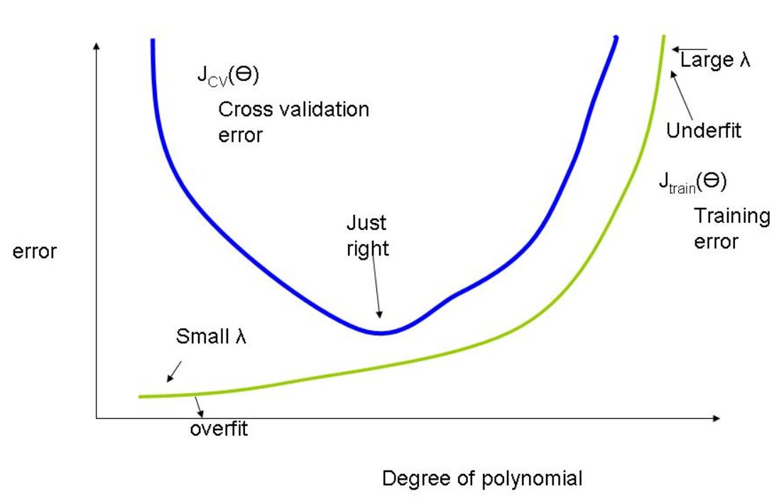 tmarysuma's tweet image. How to choose right polynomial degree or a good bias/variance tradeoff?  bit.ly/37Ep6fi  #PolynomialRegression #MachineLearning