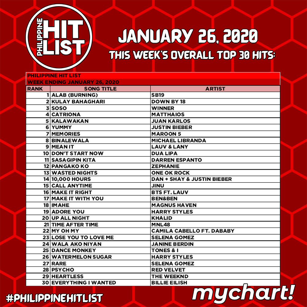 CETVPhilippines's tweet photo. #WEEK2
#PhilippineHitList (January 26, 2020)

@SB19Official becomes the NEW #1 song overall this week! https://t.co/OV8ky10XdW