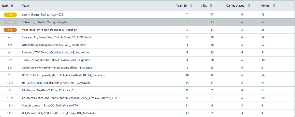 GuySlivers's tweet image. Definitely had some rough games and would be lying if I said I wasn't disappointed in my performance but we learned a lot as a team and will be coming back stronger than ever.  Gg's to everyone that played and congratulations to all of those that made it to round 3!