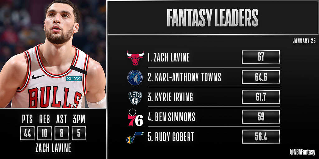 Zach LaVine pours in a 40-point double-double, propelling him to the top of Saturday's leaderboard.
LaVine is the #NBAFantasy Player of the Night!