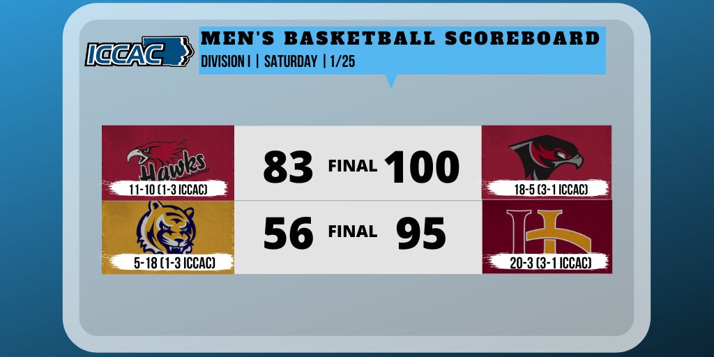 ICCACSports's tweet photo. MBB 🏀: 

Great night for Division I #ICCACMBB‼️

@IHCCAthletics 95
@MCC_ATH 56

@BlackhawksMBB 100
@NortheastHawks 83

#ICCAC #NJCAA #NJCAMBB https://t.co/CdWVrR4MH0