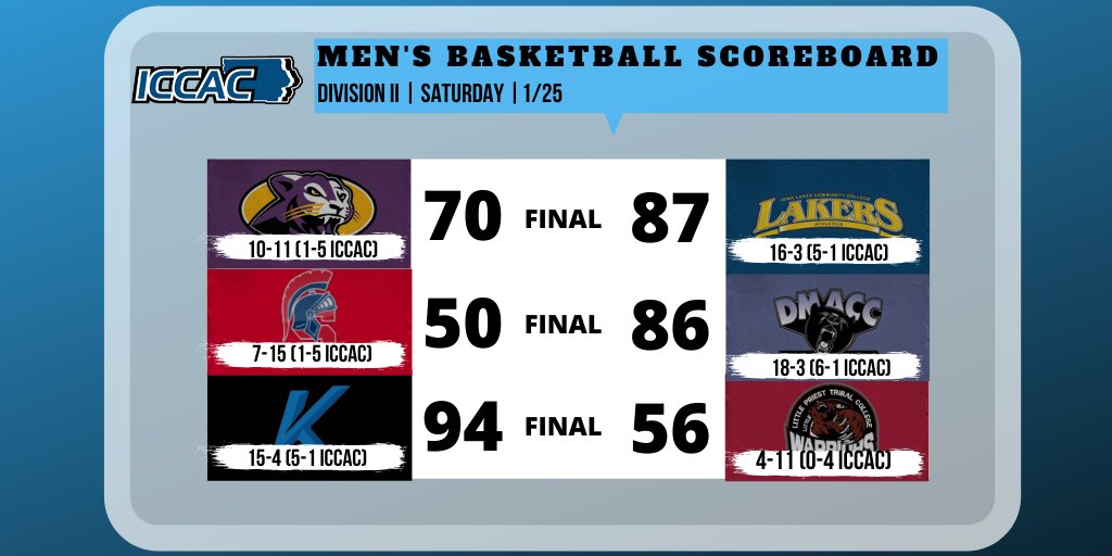 ICCACSports's tweet photo. MBB 🏀:

We finish up in Division II #ICCACMBB⬇️

@IowaLakesMBB 87
@MbbEllsworth 70

@DMACC_MBB 86
@SWCCBasketball 50

@KCC_MBB 94
@LittlePriestTC 56

#ICCAC #NJCAA #NJCAAMBB https://t.co/9jJ5GGAn41