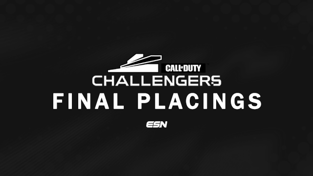 EsportsNation's tweet photo. Check out the @CODLeague Challengers Final Placings with 5th-168th on ESN. #CDL2020 

https://t.co/Lkv7fGLeHH https://t.co/xhUzFJNxnm