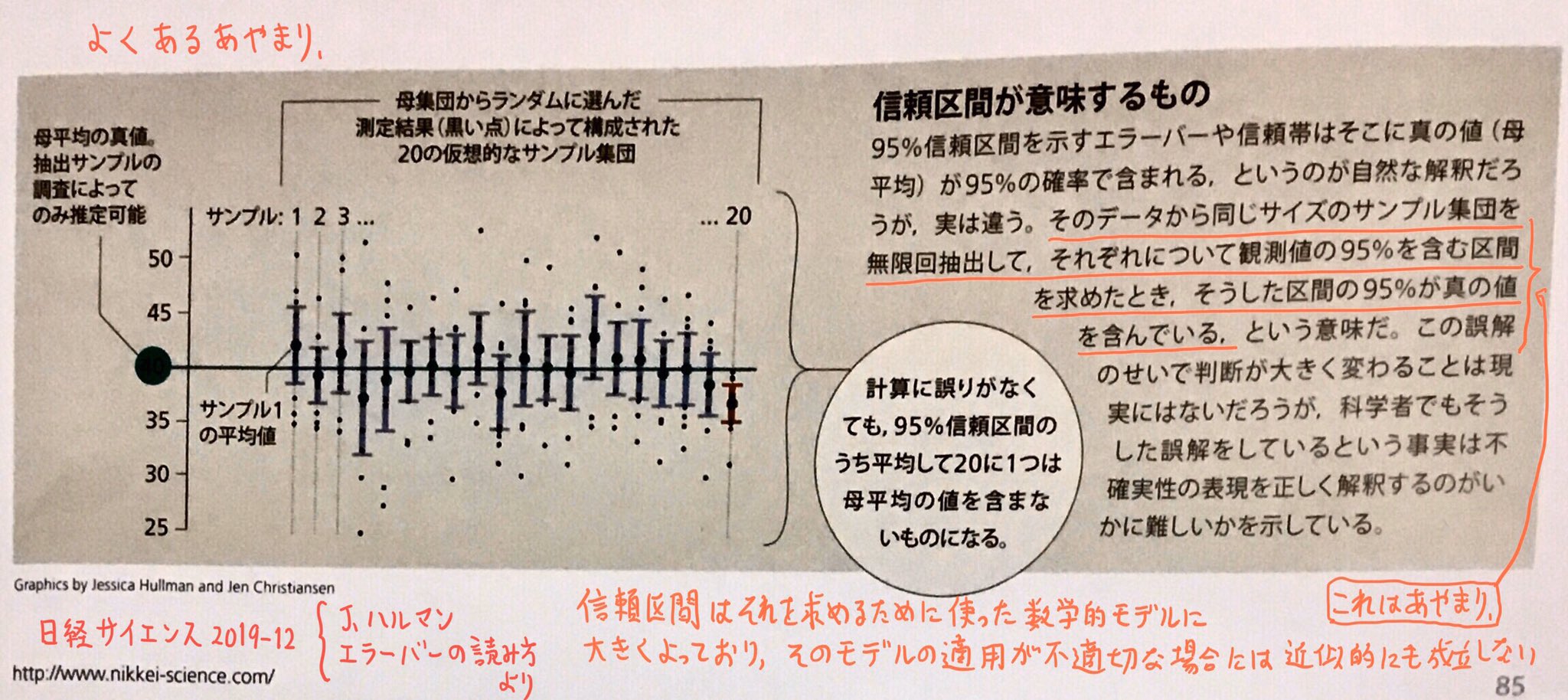 黒木玄 Gen Kuroki 統計 信頼区間について説明するときに 確率 という用語を避ける習慣はおそらく世紀にあったフィッシャーさん達によるくだらない論争 黒歴史 に由来しているのだと思う 真の値は未知だが固定されており 信頼区間がサンプルの無作為 黒木玄 Gen Kuroki 統計 信頼区間について説明するときに 確率 という用語を避ける習慣はおそらく世紀にあったフィッシャーさん達によるくだらない論争 黒歴史 に由来しているのだと思う 真の値は未知だが固定されており 信頼区間がサンプルの無作為