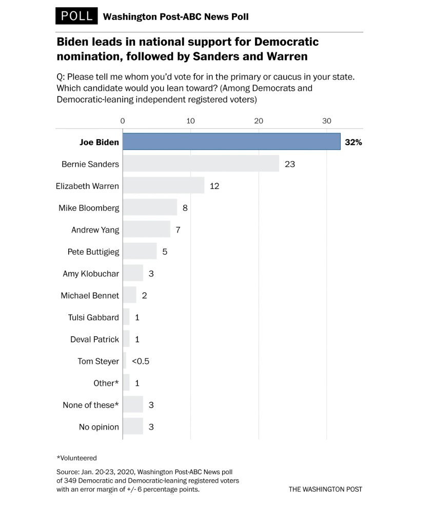 NEW: Joe Biden and Bernie Sanders are breaking away from the pack of ...