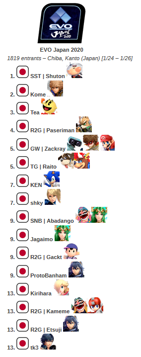 Justin Juddy96 Evo Japan Results Bracket T Co Tpczyxvpws Justin Juddy96 Evo Japan Results Bracket T Co Tpczyxvpws