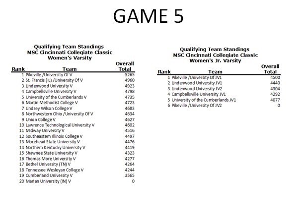 USFbowling's tweet photo. Women in 2nd and Men in 3rd heading into Sunday! MOVING DAY ⬆️💪🏼🏆

#WhtNotUSF #FightingSaints https://t.co/rPA9MsCMlV