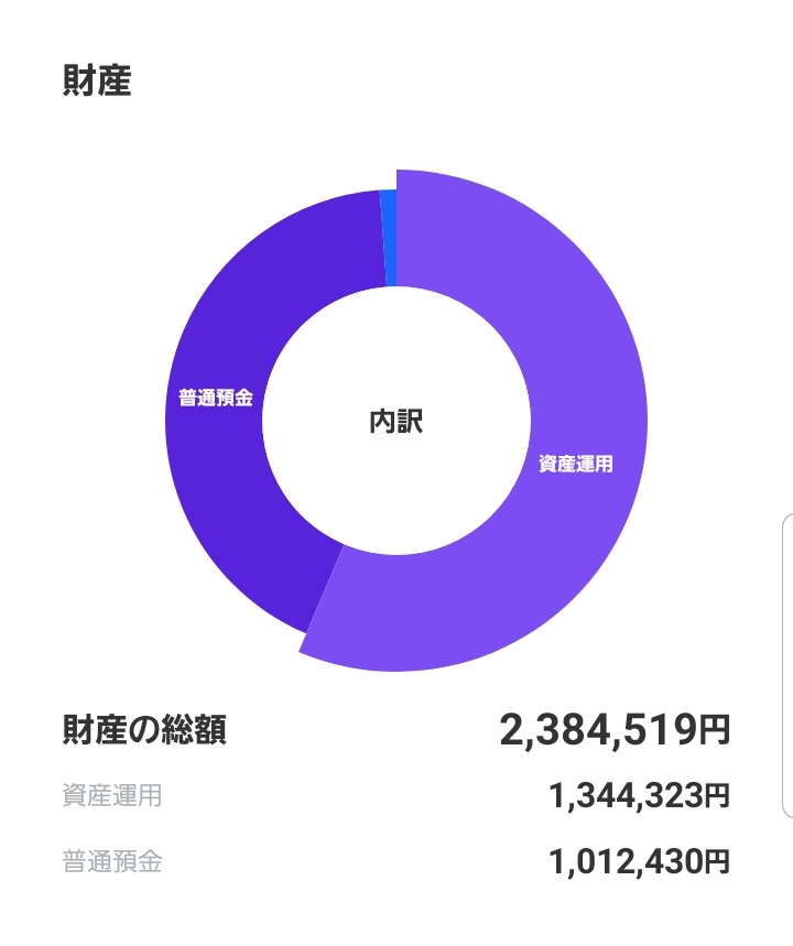 ichiyamaFX's tweet photo. 【社会人1年目】
財産公開！
ついに200万突破！

この前まで100万到達して喜んでましたが
コツコツ節約&amp;投資&amp;トレード続けてたらここまで来ました！

2019年3月では50万位でしたが平凡な社会人1年目でも貯まるもんですね☀️
これから２ヶ月位は決算など色々あるので慎重に投資していこ https://t.co/hgbln0cxtl